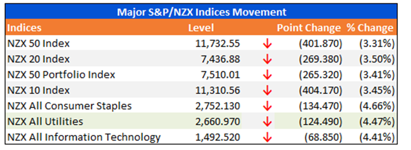 Major S&P/NZX Indices Movement