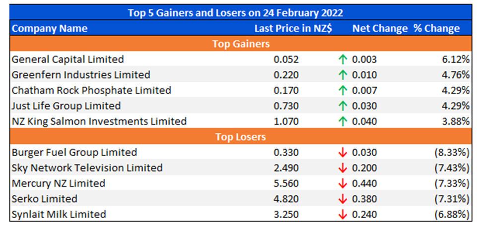 Top 5 Gainers and Losers on 24 February 2022