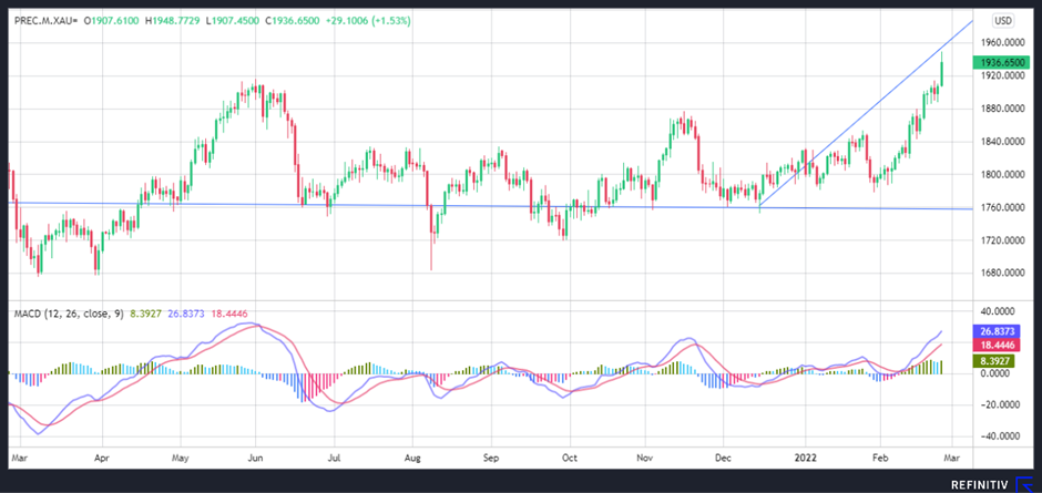 Gold price chart