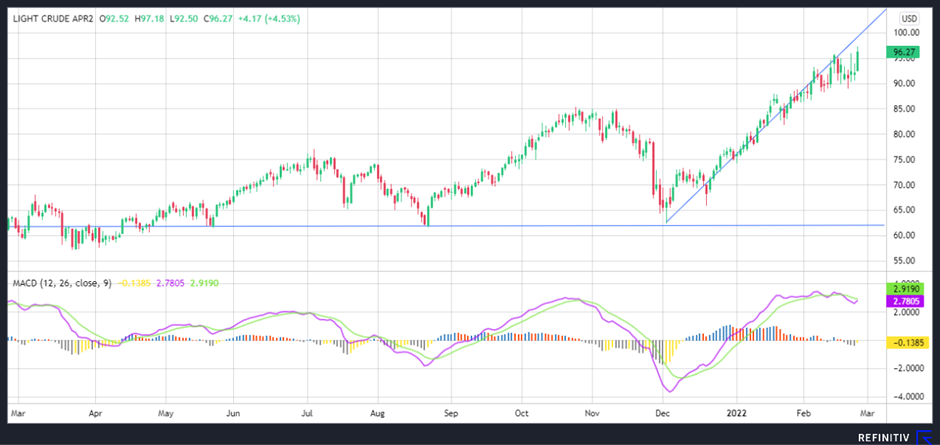 Crude oil price chart