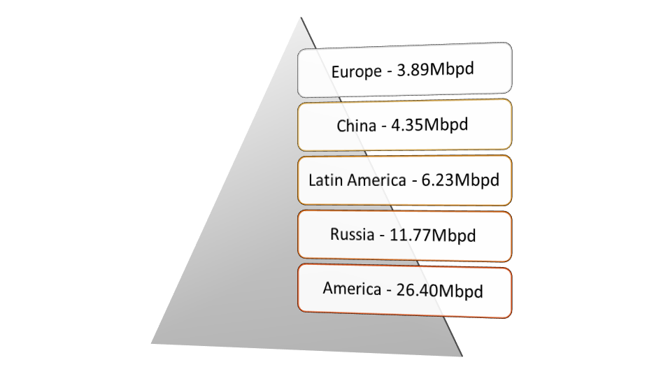 Forecasted non-OPEC liquids production in 2022
