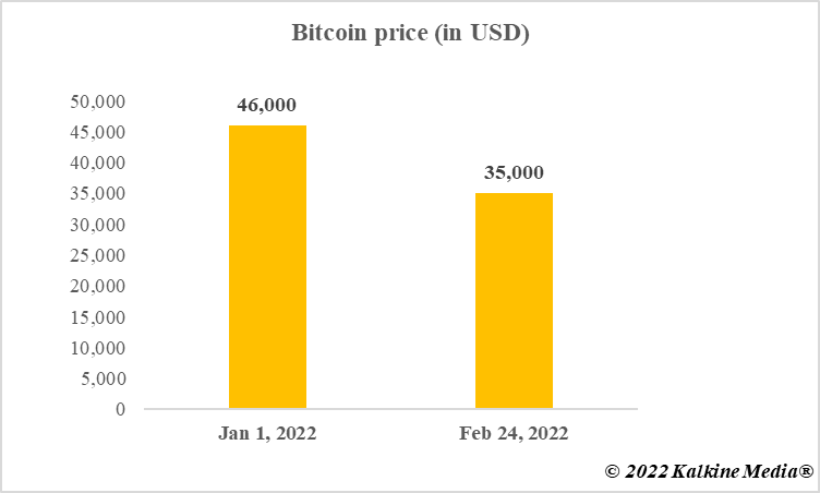 Bitcoin price movement in 2020