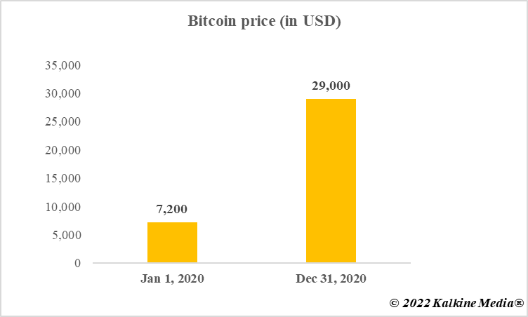 Bitcoin price movement in 2020