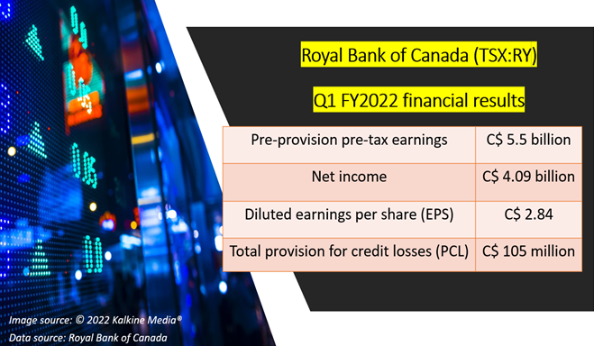 Royal Bank of Canada (TSX:RY) Q1 FY2022 results