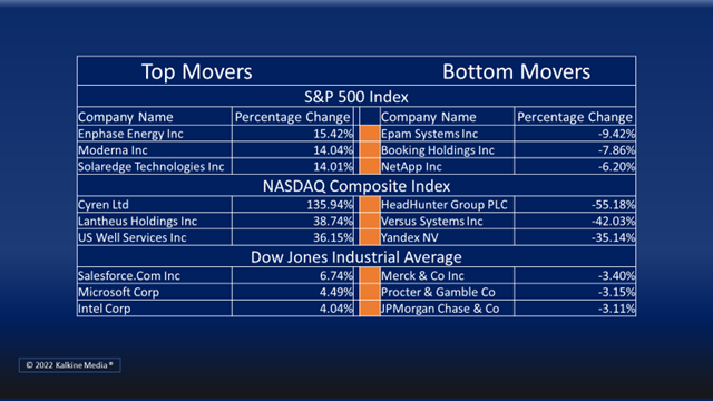 (Technology, Communication Services and Consumer Discretionary sectors remained the top gainer on Thursday.)