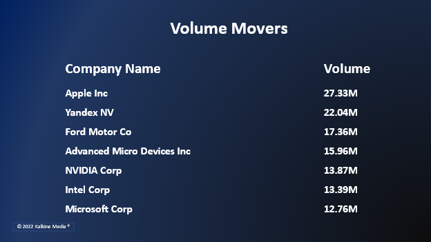 Seven of the eleven stock segments of S&P 500 index closed in green.