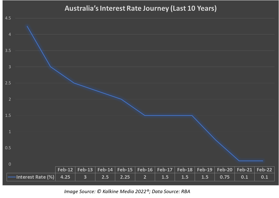 Australia’s interest rates over the last 10 years