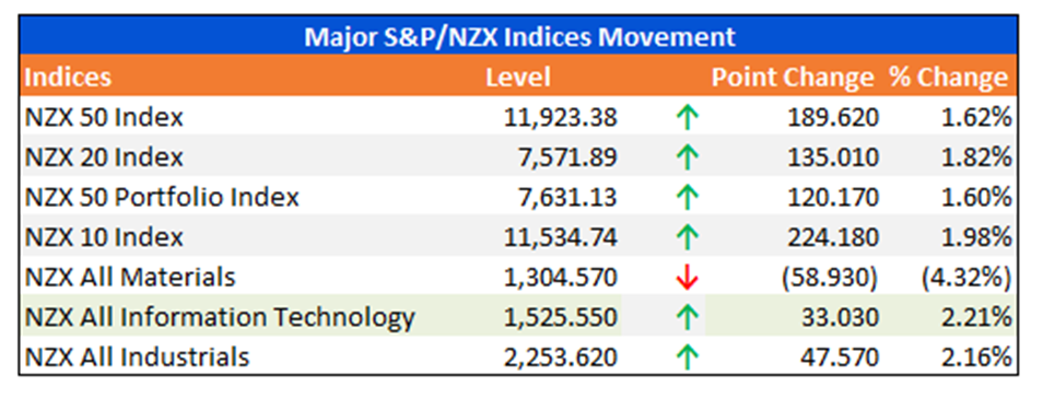 Major S&P/NZX Indices Movement