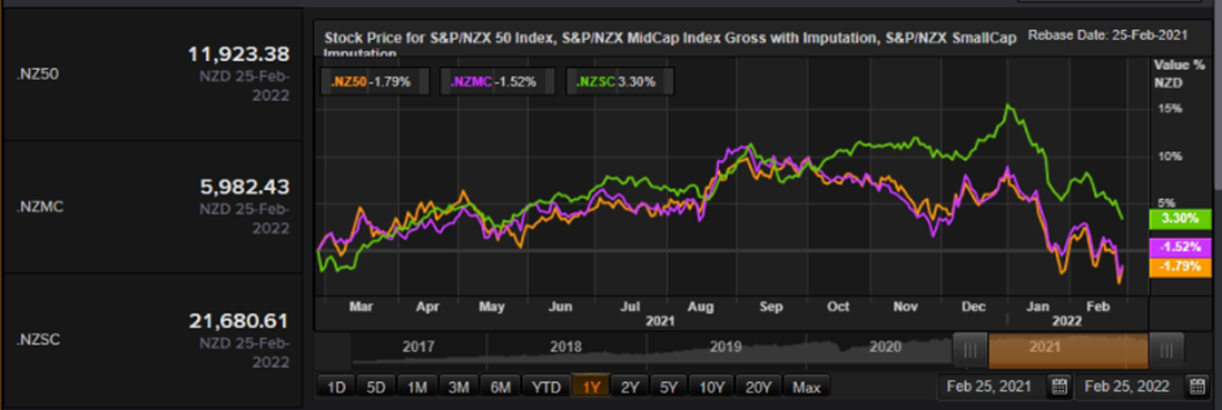 S&P/NZX 50 Index vs SmallCap Index vs MidCap Index &ndash; Performance Over One Year