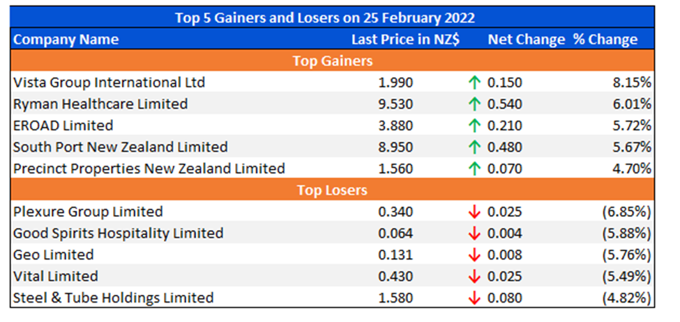 Top 5 Gainers and Losers on 25 February 2022