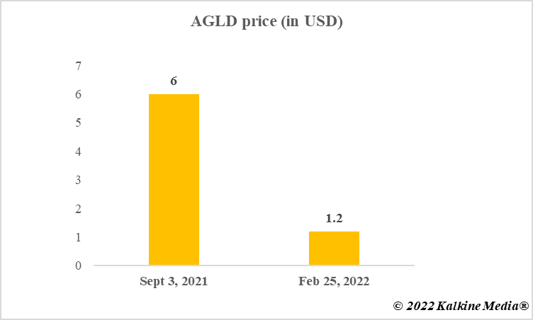 AGLD crypto price movement