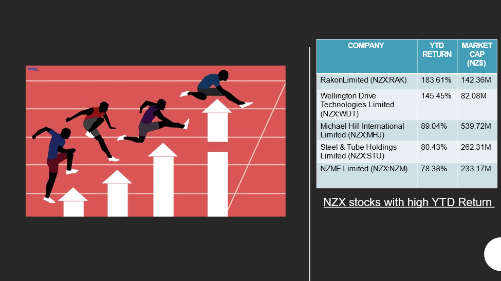 NZ stocks with high YTD return- RAK, WDT, MHJ, STU, NZM