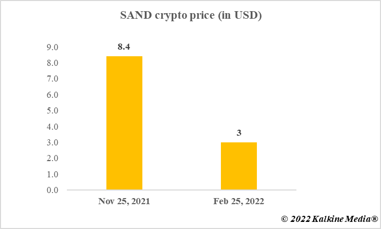 The Sandbox crypto price movement