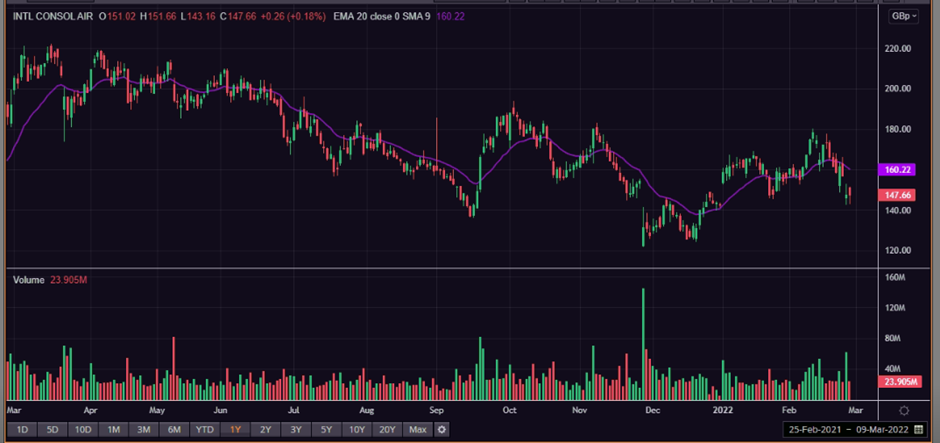 IAG share price