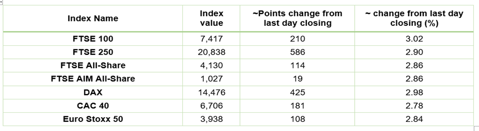 European Indices Performance