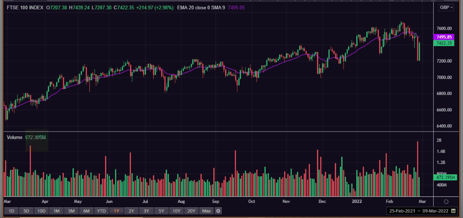 1 Year FTSE 100 Chart
