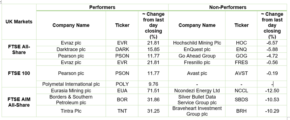  Stock Performance On LSE
