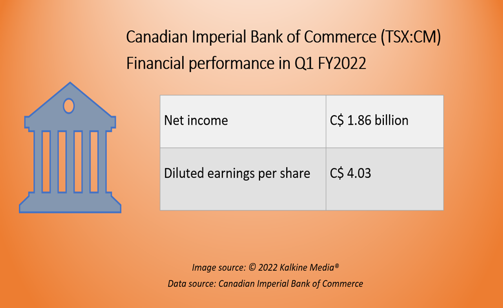 CIBC <a class='font-weight-bold' style='border-bottom: 2px dashed;' aria-label='https://kalkinemedia.com/ca/companies/tsx-cm'  href='https://kalkinemedia.com/ca/companies/tsx-cm'>(TSX:CM)</a> Q1 FY2022 financial results