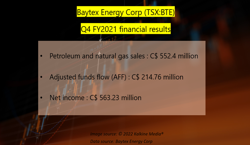 Baytex Energy <a class='font-weight-bold' style='border-bottom: 2px dashed;' aria-label='https://kalkinemedia.com/ca/companies/tsx-bte'  href='https://kalkinemedia.com/ca/companies/tsx-bte'>(TSX:BTE)</a> Q4 FY2021 results
