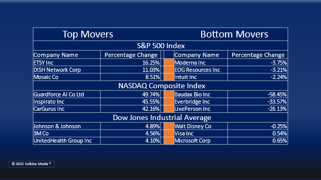 (Material, Utilities, and Consumer Staples sectors remained the top gainer on Thursday.)