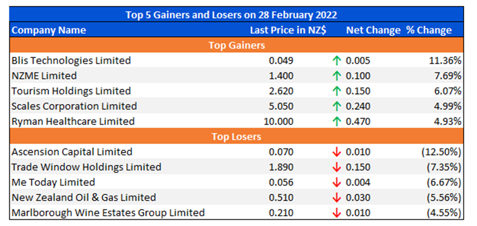 Top 5 Gainers and Losers on 28 February 2022