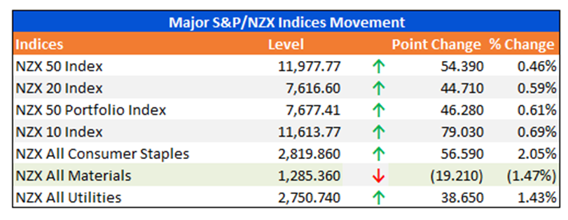 Major S&P/NZX Indices Movement