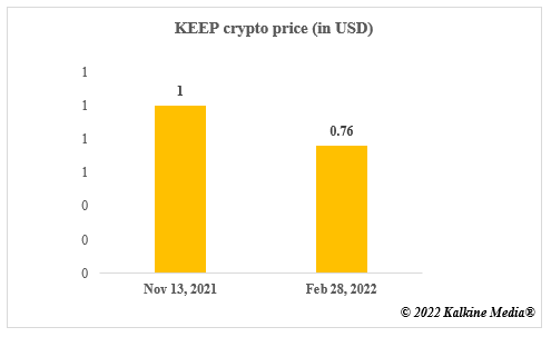 KEEP crypto price fluctuation