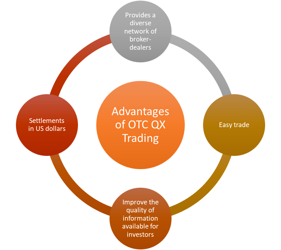 Advantages of OTC QX trading
