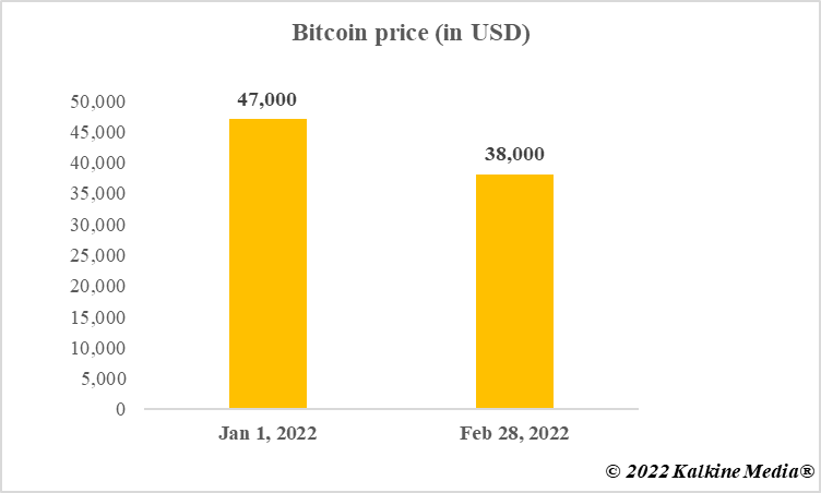 Bitcoin price in 2022