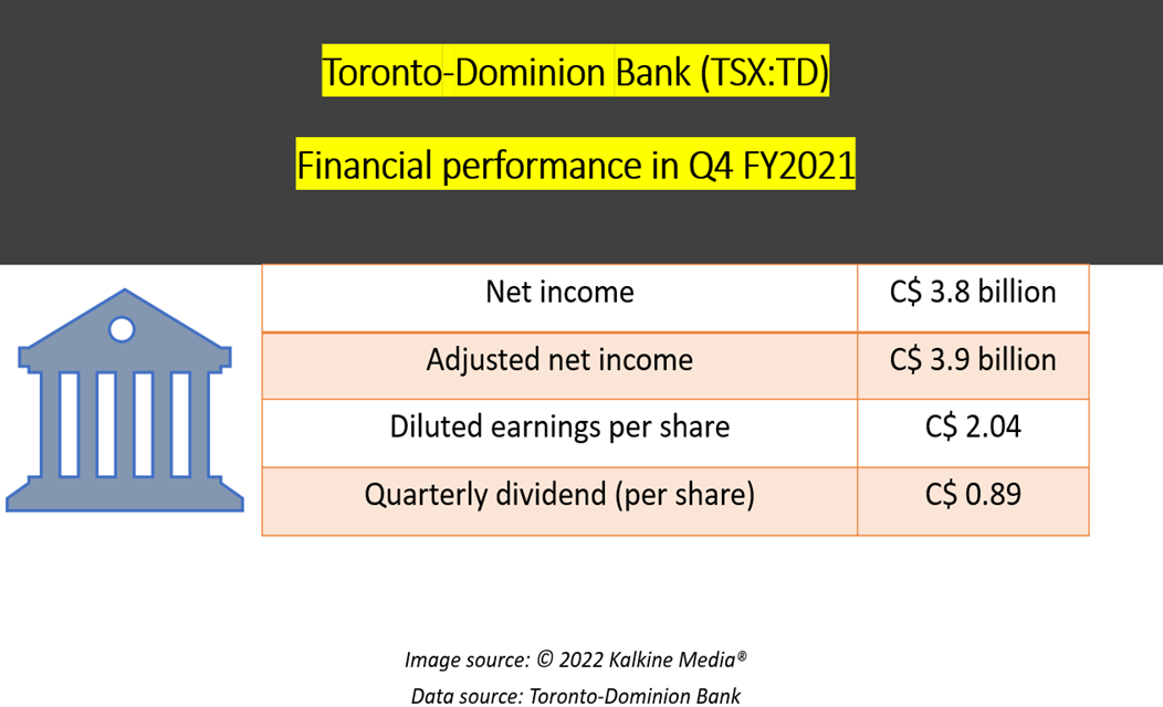 Toronto-Dominion<a class='font-weight-bold' style='border-bottom: 2px dashed;' aria-label='https://kalkinemedia.com/ca/companies/tsx-td'  href='https://kalkinemedia.com/ca/companies/tsx-td'>(TSX:TD)</a> Q4FY2021 results