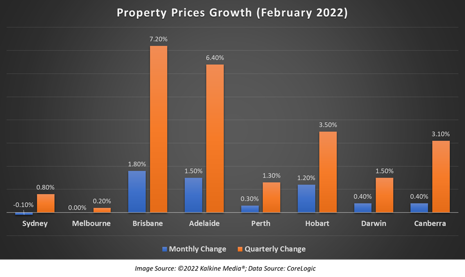 CoreLogic property prices data for February