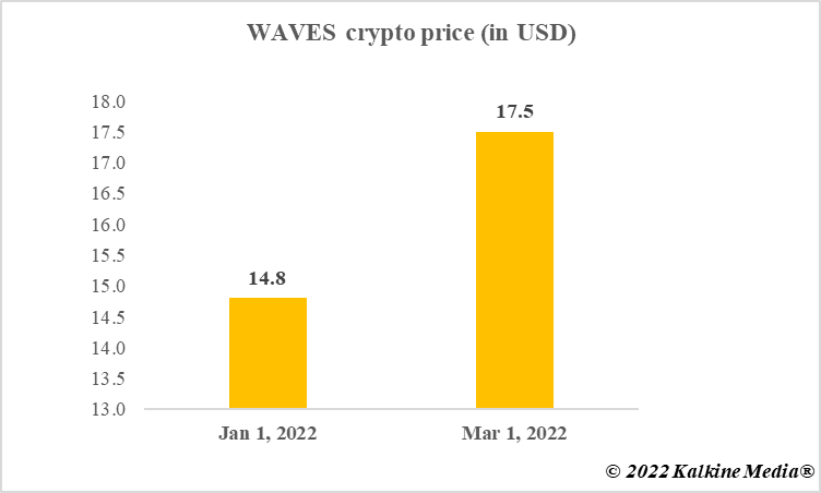  Waves crypto price in 2022