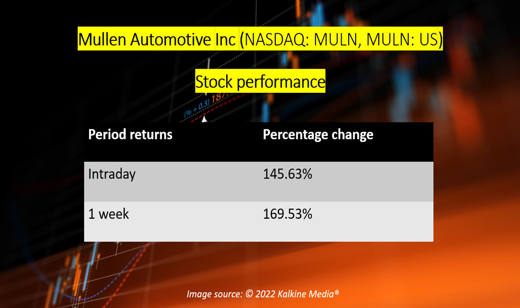 Mullen Automotive (MULN) stock performance
