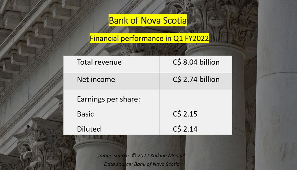 Scotiabank <a class='font-weight-bold' style='border-bottom: 2px dashed;' aria-label='https://kalkinemedia.com/ca/companies/tsx-bns'  href='https://kalkinemedia.com/ca/companies/tsx-bns'>(TSX:BNS)</a> reports net profit of $2.7B in Q1. Buy alert?