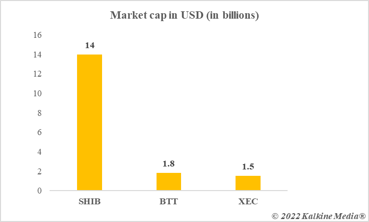  Market cap of cheap cryptos