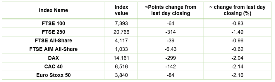 European Indices Performance