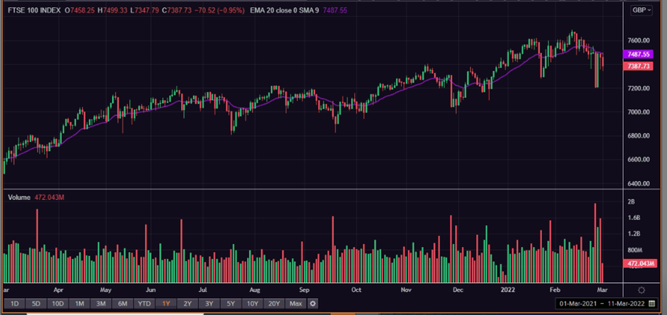 1 Year FTSE 100 Chart