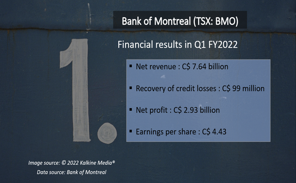 Bank of Montreal <a class='font-weight-bold' style='border-bottom: 2px dashed;' aria-label='https://kalkinemedia.com/ca/companies/tsx-bmo'  href='https://kalkinemedia.com/ca/companies/tsx-bmo'>(TSX:BMO)</a> Q1 FY2021 results