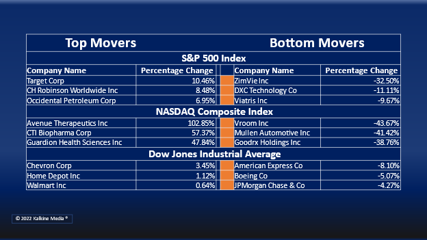 (Financials, Basic Material, and Technology sectors were the hardest hit sectors on Tuesday.)