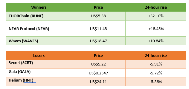 winners and losers in cryptocurrency trading