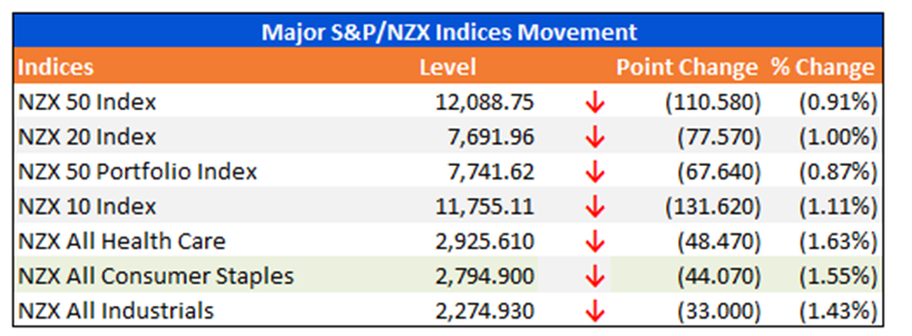 Major S&P/NZX Indices Movement