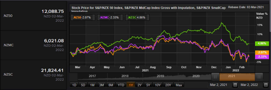  S&P/NZX 50 Index vs SmallCap Index vs MidCap Index &ndash; Performance Over One Year