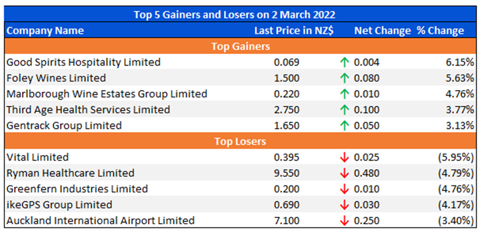 Top 5 Gainers and Losers on 2 March 2022