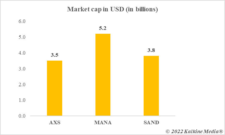 Market cap of blockchain gaming cryptos