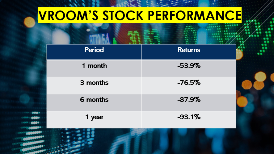 Vroom stock