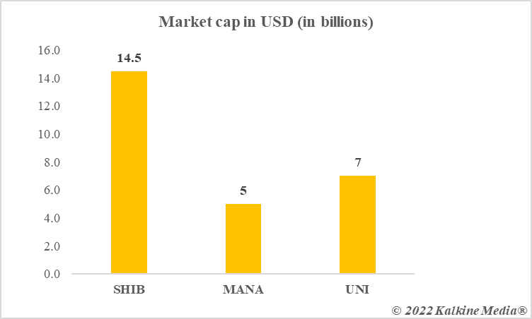 Market cap of SHIB, MANA, UNI