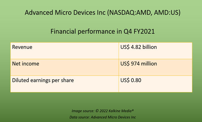 Advanced Micro Devices (AMD) Q4 FY2021 results