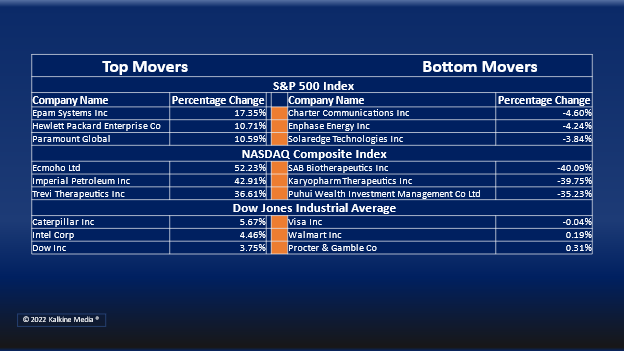 (Energy, Financials, and Technology sectors were the top gainer on Wednesday.)