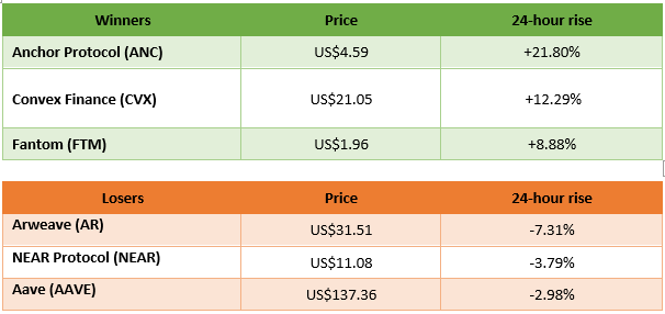 winners and losers in cryptocurrency trading