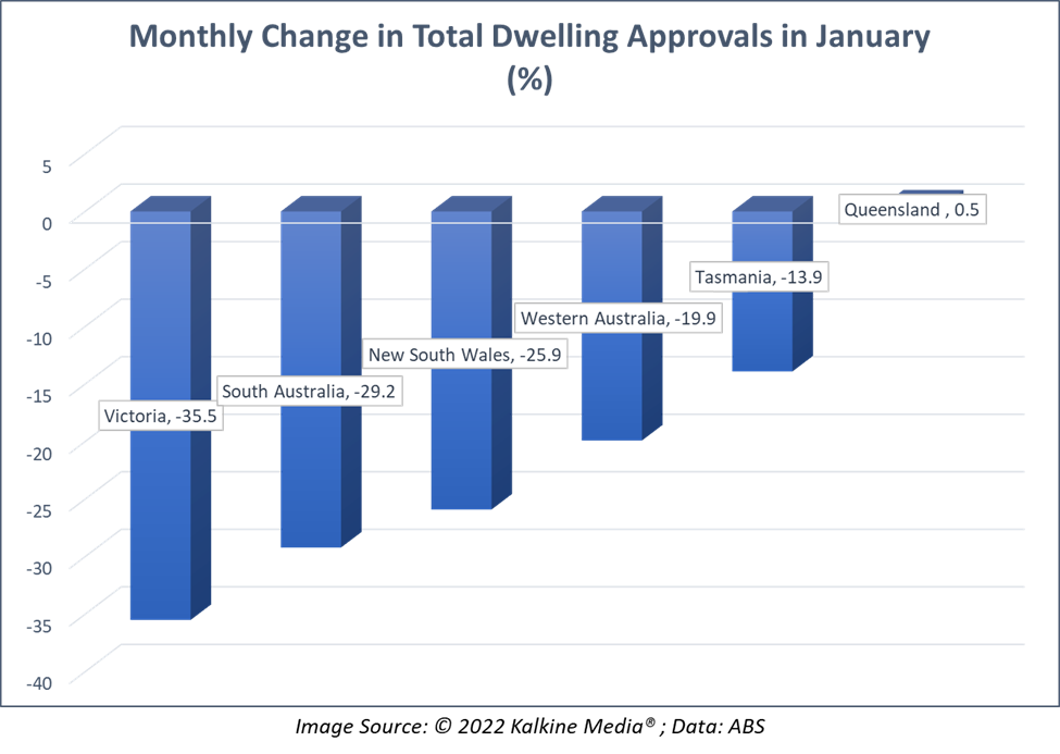 Monthly change in total dwelling approvals across states